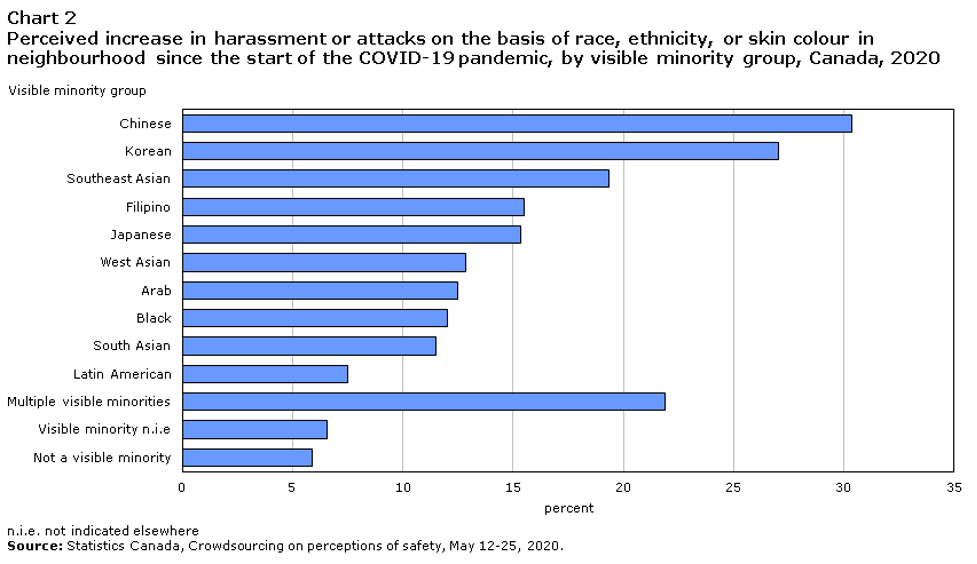 Anti-Asian Racism Chart